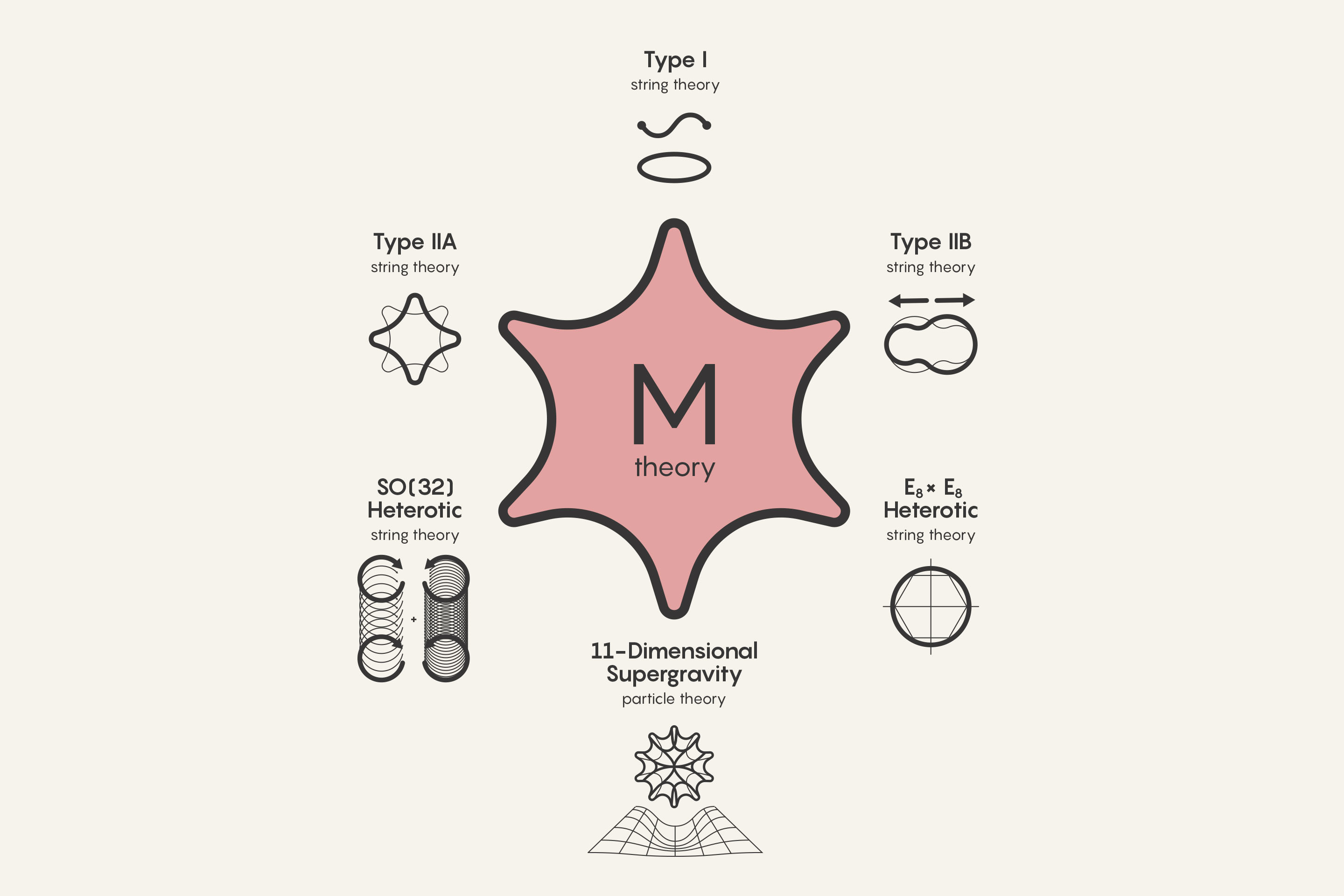 Why Is M-Theory the Leading Candidate for Theory of Everything