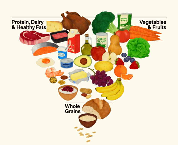 The updated food pyramid recently unveiled by RFK Jr.